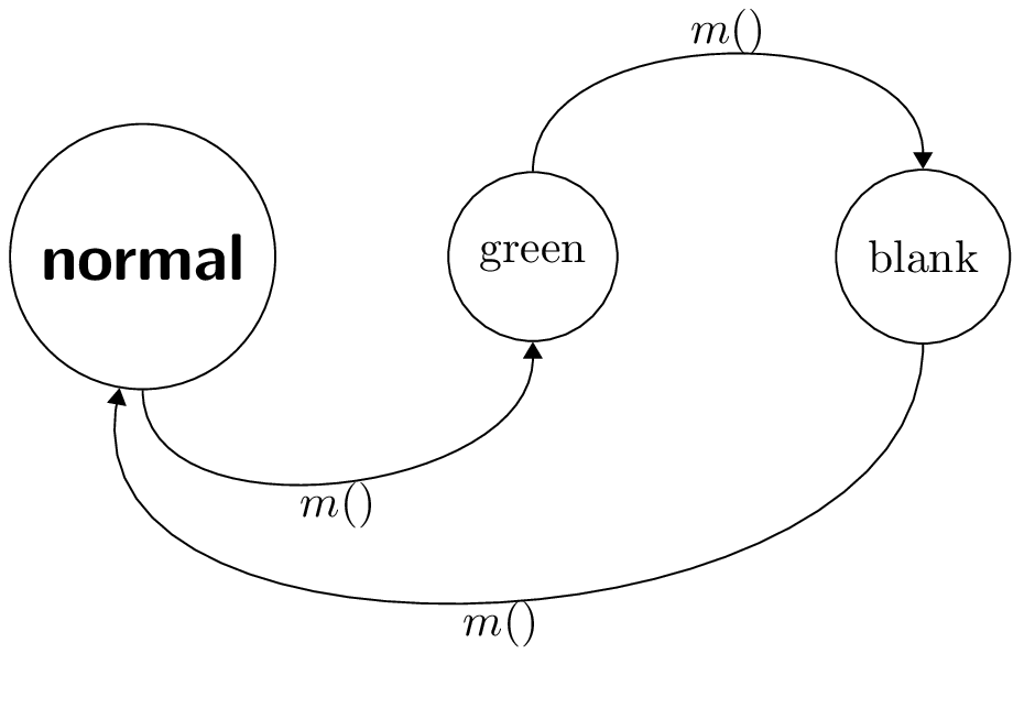 diagram showing the space of states normal, green, blank and a pointer to normal