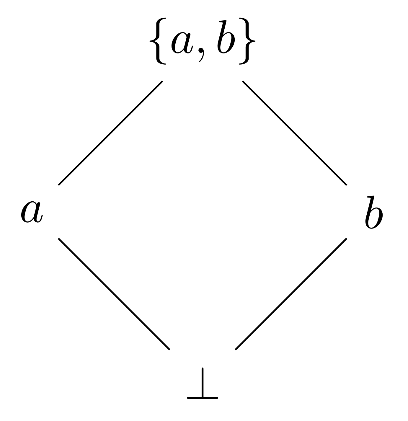 Semilattice for bottom a b a,b